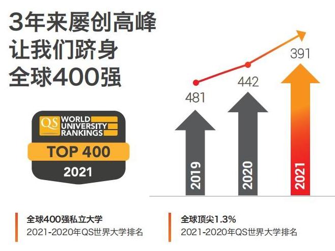 马来西亚学校qs排名_马来西亚思特雅大学排名_马来西亚思雅特大学排名